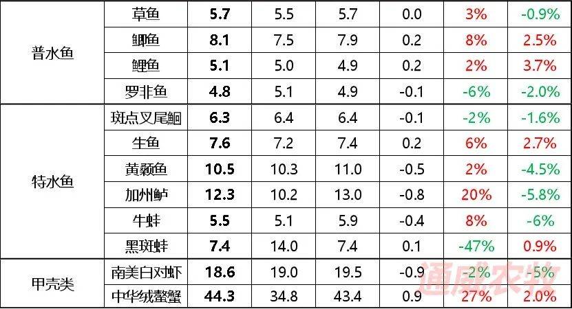 鯉魚(yú)價(jià)格行情更新，最新鯉魚(yú)價(jià)格報(bào)告